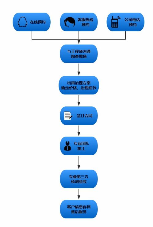 專業辦公室除甲醛服務流程 甲醛治理流程 室內裝修污染甲醛治理哪家公司好 木童環保除甲醛專家